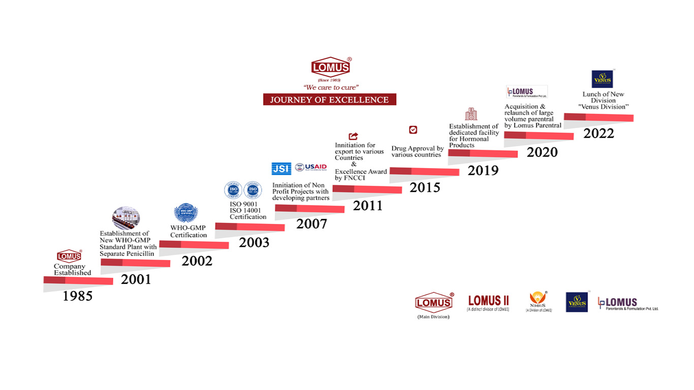 Milestones & Regulations